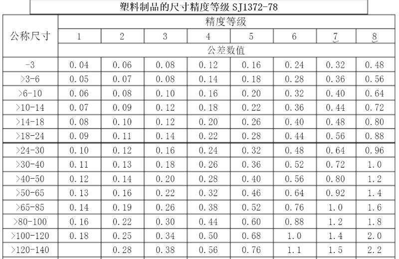 精密行业标准，玩具做到3级，化妆品可以做到1级